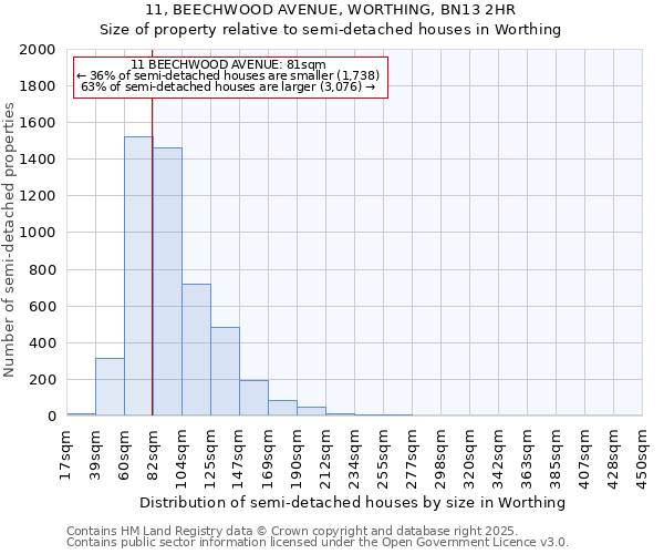 11, BEECHWOOD AVENUE, WORTHING, BN13 2HR: Size of property relative to semi-detached houses houses in Worthing