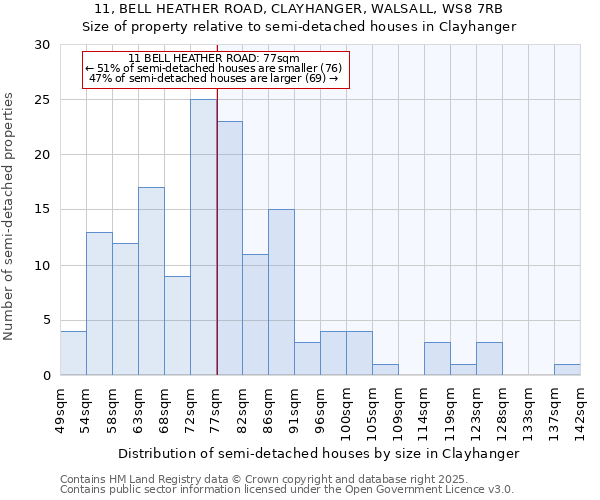 11, BELL HEATHER ROAD, CLAYHANGER, WALSALL, WS8 7RB: Size of property relative to semi-detached houses houses in Clayhanger