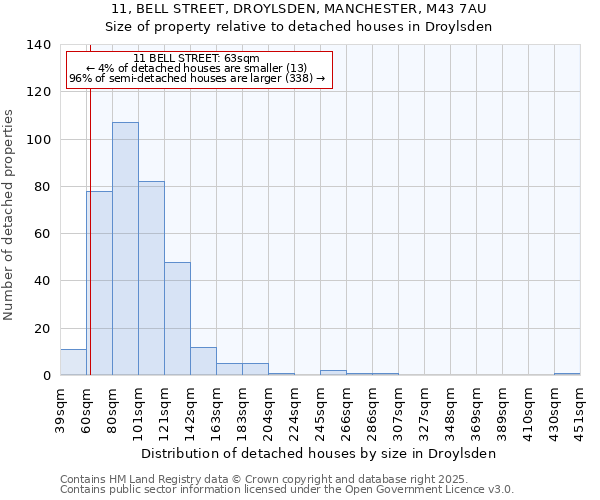 11, BELL STREET, DROYLSDEN, MANCHESTER, M43 7AU: Size of property relative to detached houses houses in Droylsden