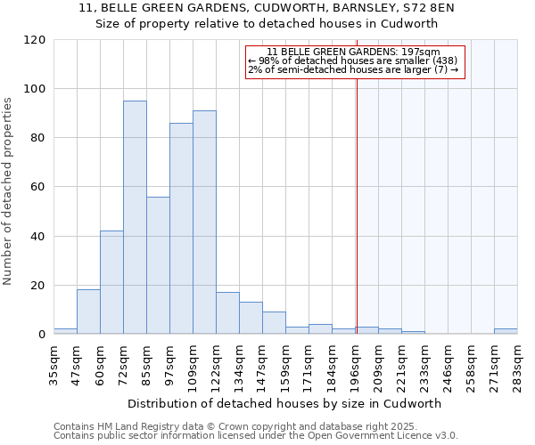 11, BELLE GREEN GARDENS, CUDWORTH, BARNSLEY, S72 8EN: Size of property relative to detached houses houses in Cudworth