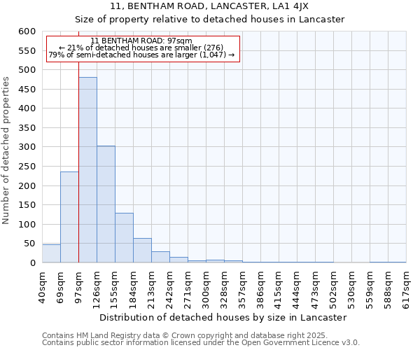 11, BENTHAM ROAD, LANCASTER, LA1 4JX: Size of property relative to detached houses houses in Lancaster