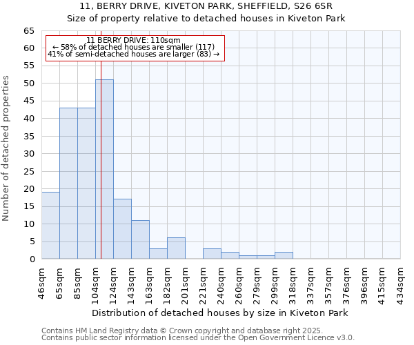11, BERRY DRIVE, KIVETON PARK, SHEFFIELD, S26 6SR: Size of property relative to detached houses houses in Kiveton Park
