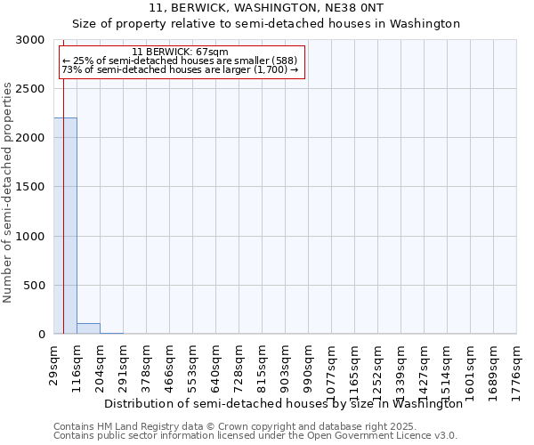 11, BERWICK, WASHINGTON, NE38 0NT: Size of property relative to semi-detached houses houses in Washington