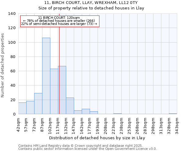11, BIRCH COURT, LLAY, WREXHAM, LL12 0TY: Size of property relative to detached houses houses in Llay