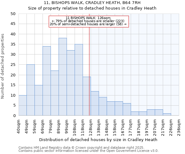 11, BISHOPS WALK, CRADLEY HEATH, B64 7RH: Size of property relative to detached houses houses in Cradley Heath