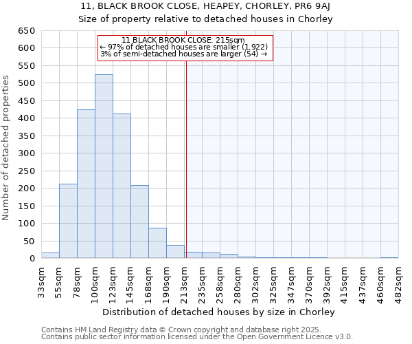11, BLACK BROOK CLOSE, HEAPEY, CHORLEY, PR6 9AJ: Size of property relative to detached houses houses in Chorley