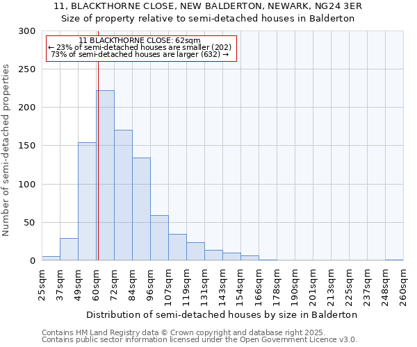 11, BLACKTHORNE CLOSE, NEW BALDERTON, NEWARK, NG24 3ER: Size of property relative to semi-detached houses houses in Balderton