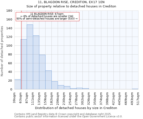 11, BLAGDON RISE, CREDITON, EX17 1EN: Size of property relative to detached houses houses in Crediton