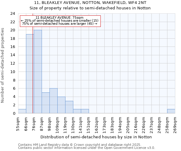 11, BLEAKLEY AVENUE, NOTTON, WAKEFIELD, WF4 2NT: Size of property relative to semi-detached houses houses in Notton