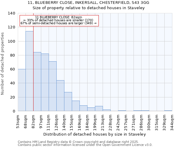 11, BLUEBERRY CLOSE, INKERSALL, CHESTERFIELD, S43 3GG: Size of property relative to detached houses houses in Staveley