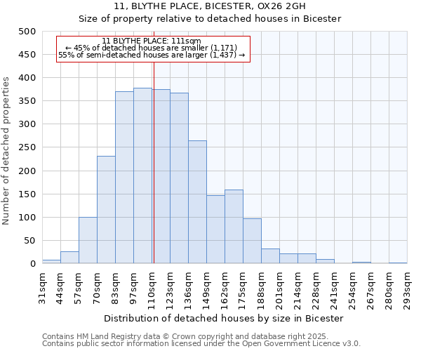 11, BLYTHE PLACE, BICESTER, OX26 2GH: Size of property relative to detached houses houses in Bicester