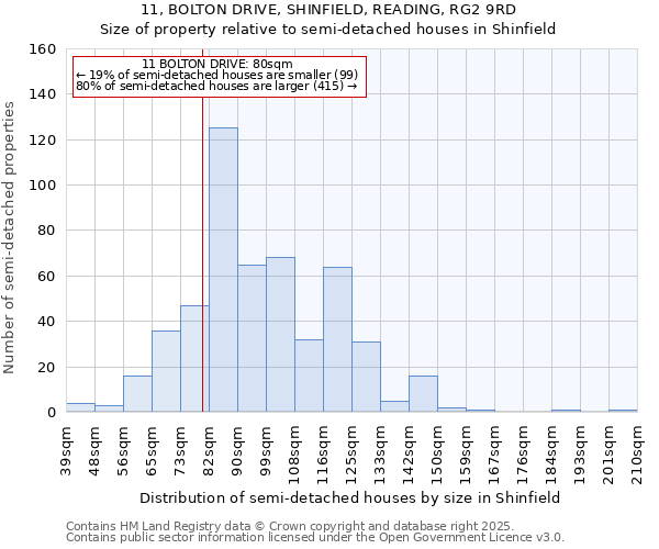 11, BOLTON DRIVE, SHINFIELD, READING, RG2 9RD: Size of property relative to semi-detached houses houses in Shinfield
