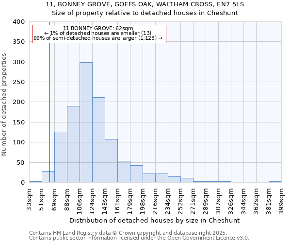 11, BONNEY GROVE, GOFFS OAK, WALTHAM CROSS, EN7 5LS: Size of property relative to detached houses houses in Cheshunt