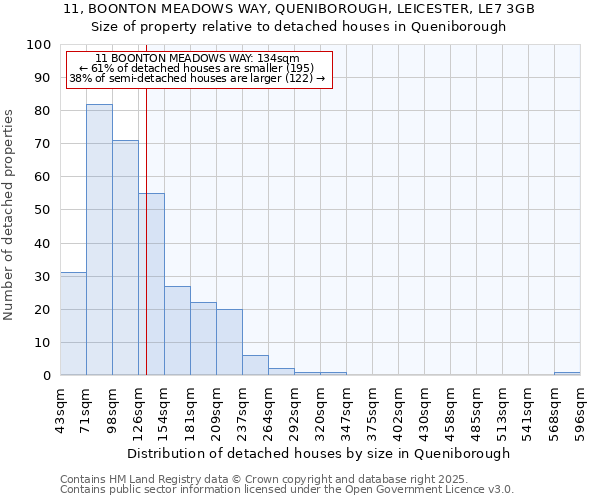 11, BOONTON MEADOWS WAY, QUENIBOROUGH, LEICESTER, LE7 3GB: Size of property relative to detached houses houses in Queniborough