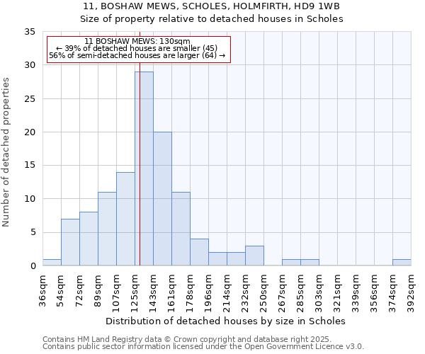 11, BOSHAW MEWS, SCHOLES, HOLMFIRTH, HD9 1WB: Size of property relative to detached houses houses in Scholes