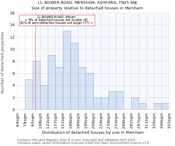 11, BOWER ROAD, MERSHAM, ASHFORD, TN25 6NJ: Size of property relative to detached houses houses in Mersham