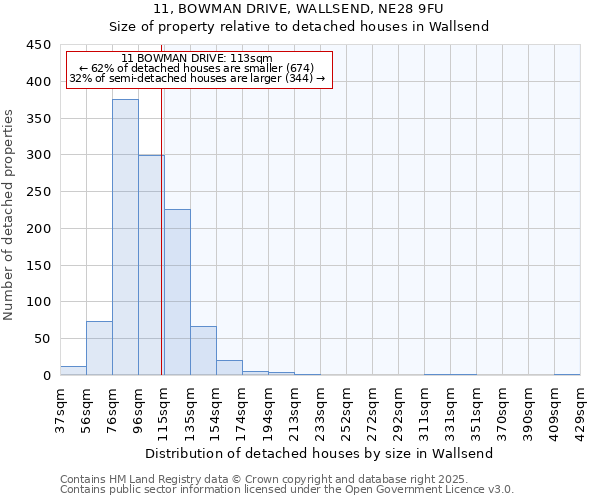 11, BOWMAN DRIVE, WALLSEND, NE28 9FU: Size of property relative to detached houses houses in Wallsend