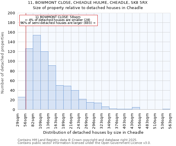 11, BOWMONT CLOSE, CHEADLE HULME, CHEADLE, SK8 5RX: Size of property relative to detached houses houses in Cheadle
