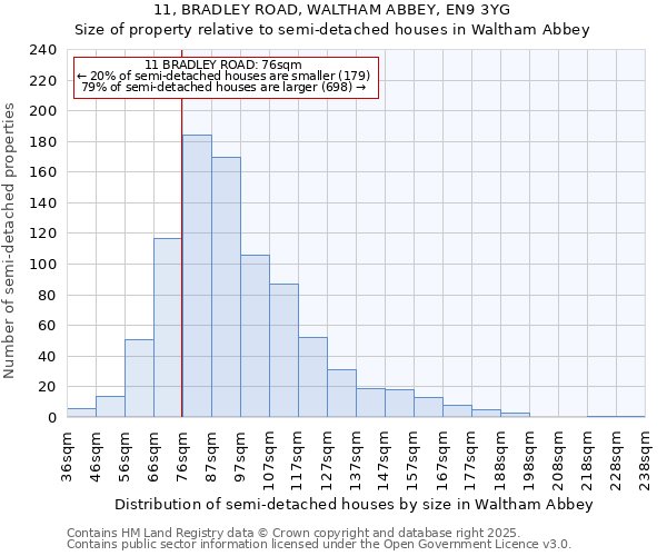 11, BRADLEY ROAD, WALTHAM ABBEY, EN9 3YG: Size of property relative to semi-detached houses houses in Waltham Abbey