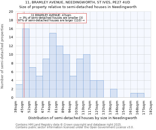 11, BRAMLEY AVENUE, NEEDINGWORTH, ST IVES, PE27 4UD: Size of property relative to semi-detached houses houses in Needingworth