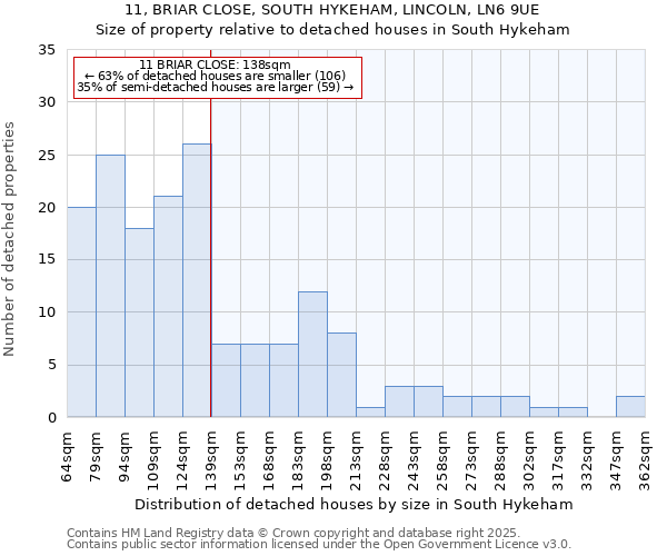 11, BRIAR CLOSE, SOUTH HYKEHAM, LINCOLN, LN6 9UE: Size of property relative to detached houses houses in South Hykeham