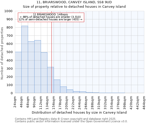 11, BRIARSWOOD, CANVEY ISLAND, SS8 9UD: Size of property relative to detached houses houses in Canvey Island