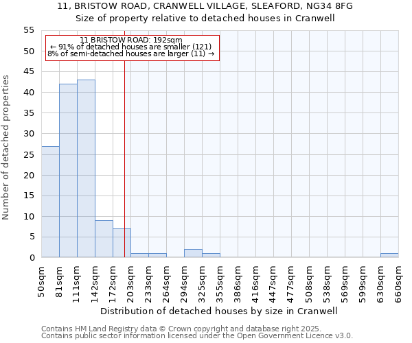 11, BRISTOW ROAD, CRANWELL VILLAGE, SLEAFORD, NG34 8FG: Size of property relative to detached houses houses in Cranwell