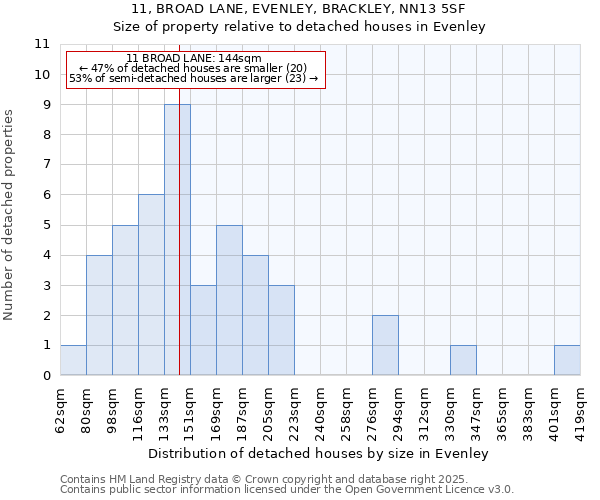 11, BROAD LANE, EVENLEY, BRACKLEY, NN13 5SF: Size of property relative to detached houses houses in Evenley