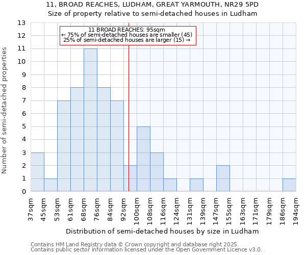 11, BROAD REACHES, LUDHAM, GREAT YARMOUTH, NR29 5PD: Size of property relative to semi-detached houses houses in Ludham