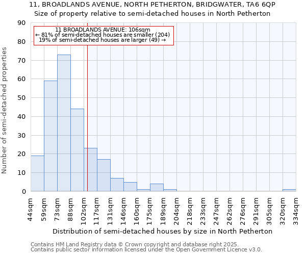 11, BROADLANDS AVENUE, NORTH PETHERTON, BRIDGWATER, TA6 6QP: Size of property relative to semi-detached houses houses in North Petherton