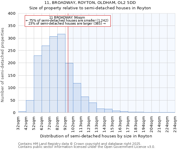 11, BROADWAY, ROYTON, OLDHAM, OL2 5DD: Size of property relative to semi-detached houses houses in Royton