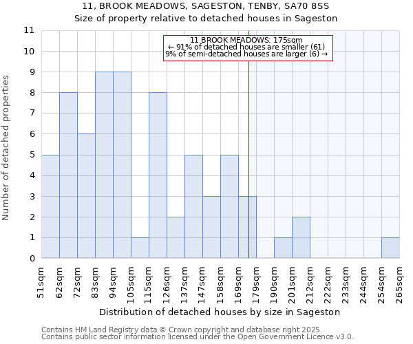 11, BROOK MEADOWS, SAGESTON, TENBY, SA70 8SS: Size of property relative to detached houses houses in Sageston