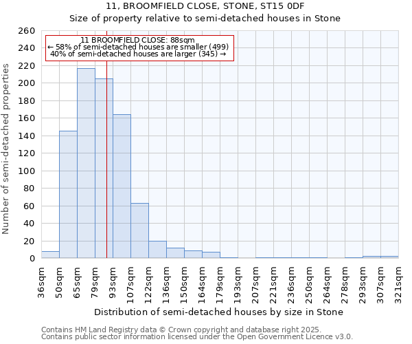 11, BROOMFIELD CLOSE, STONE, ST15 0DF: Size of property relative to semi-detached houses houses in Stone