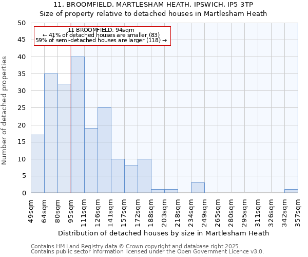 11, BROOMFIELD, MARTLESHAM HEATH, IPSWICH, IP5 3TP: Size of property relative to detached houses houses in Martlesham Heath