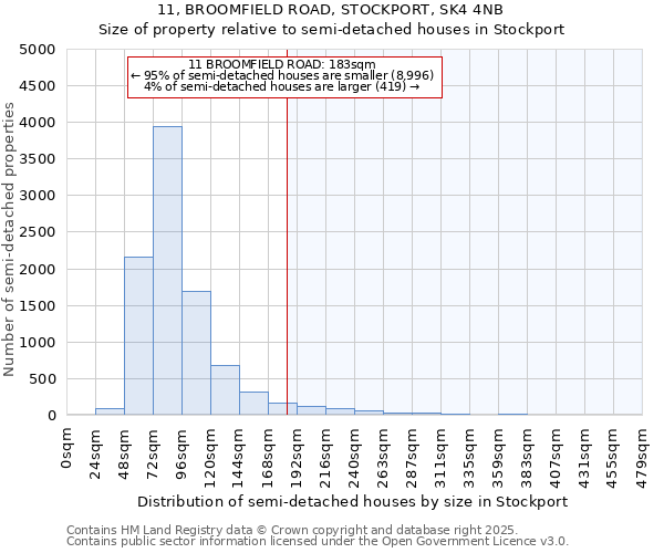 11, BROOMFIELD ROAD, STOCKPORT, SK4 4NB: Size of property relative to semi-detached houses houses in Stockport