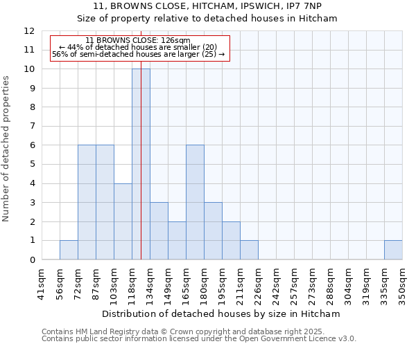 11, BROWNS CLOSE, HITCHAM, IPSWICH, IP7 7NP: Size of property relative to detached houses houses in Hitcham