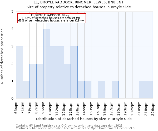 11, BROYLE PADDOCK, RINGMER, LEWES, BN8 5NT: Size of property relative to detached houses houses in Broyle Side