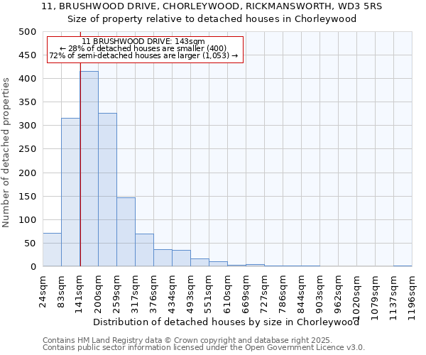 11, BRUSHWOOD DRIVE, CHORLEYWOOD, RICKMANSWORTH, WD3 5RS: Size of property relative to detached houses houses in Chorleywood