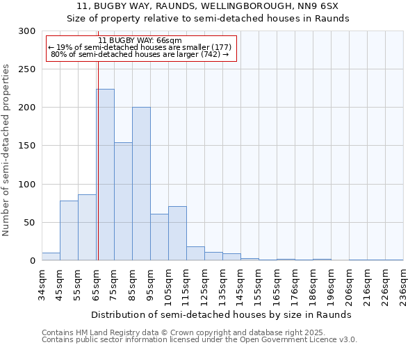 11, BUGBY WAY, RAUNDS, WELLINGBOROUGH, NN9 6SX: Size of property relative to semi-detached houses houses in Raunds