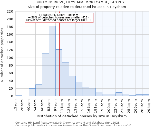 11, BURFORD DRIVE, HEYSHAM, MORECAMBE, LA3 2EY: Size of property relative to detached houses houses in Heysham