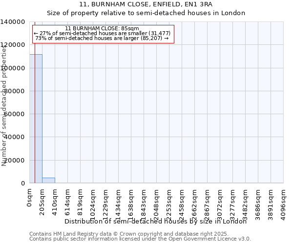 11, BURNHAM CLOSE, ENFIELD, EN1 3RA: Size of property relative to semi-detached houses houses in London
