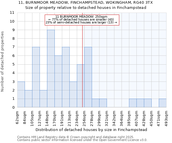 11, BURNMOOR MEADOW, FINCHAMPSTEAD, WOKINGHAM, RG40 3TX: Size of property relative to detached houses houses in Finchampstead