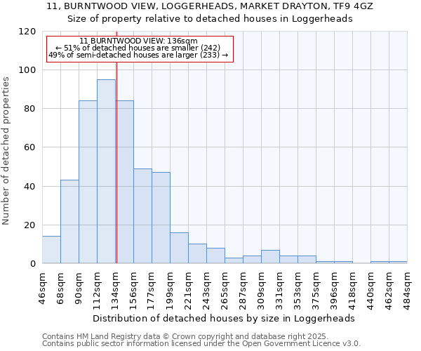 11, BURNTWOOD VIEW, LOGGERHEADS, MARKET DRAYTON, TF9 4GZ: Size of property relative to detached houses houses in Loggerheads