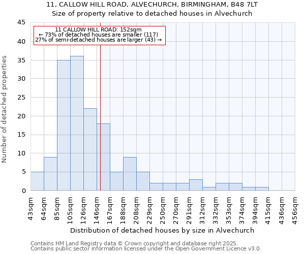 11, CALLOW HILL ROAD, ALVECHURCH, BIRMINGHAM, B48 7LT: Size of property relative to detached houses houses in Alvechurch