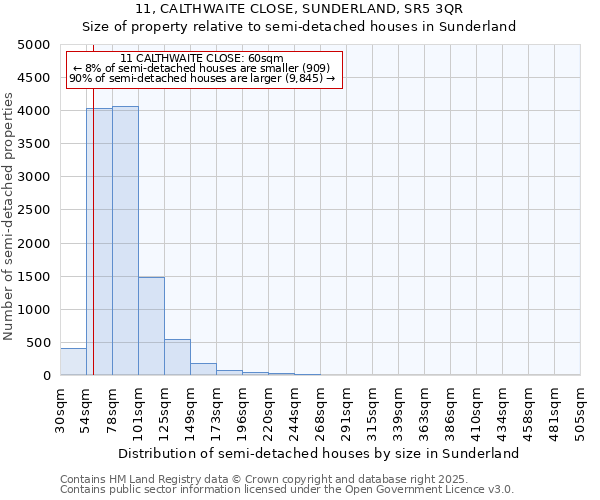 11, CALTHWAITE CLOSE, SUNDERLAND, SR5 3QR: Size of property relative to semi-detached houses houses in Sunderland