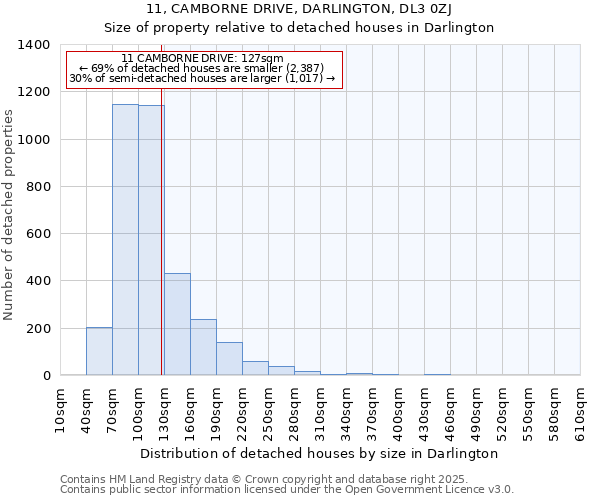 11, CAMBORNE DRIVE, DARLINGTON, DL3 0ZJ: Size of property relative to detached houses houses in Darlington