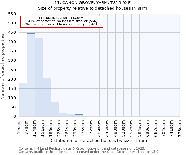 11, CANON GROVE, YARM, TS15 9XE: Size of property relative to detached houses houses in Yarm