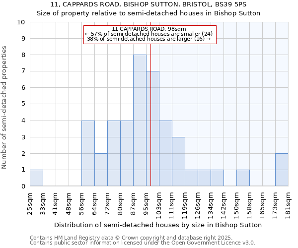 11, CAPPARDS ROAD, BISHOP SUTTON, BRISTOL, BS39 5PS: Size of property relative to semi-detached houses houses in Bishop Sutton