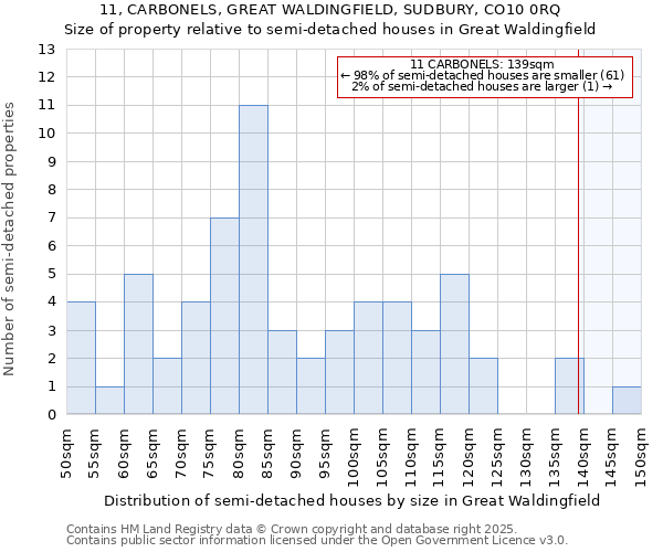 11, CARBONELS, GREAT WALDINGFIELD, SUDBURY, CO10 0RQ: Size of property relative to semi-detached houses houses in Great Waldingfield