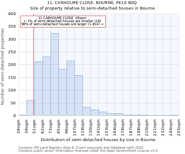 11, CARHOLME CLOSE, BOURNE, PE10 9DQ: Size of property relative to semi-detached houses houses in Bourne